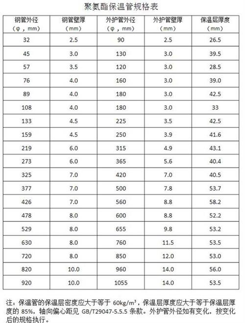 蚌埠热力聚氨酯保温管产品规格尺寸